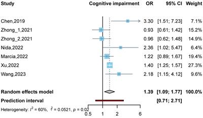 Association of trimethylamine oxide and its precursors with cognitive impairment: a systematic review and meta-analysis